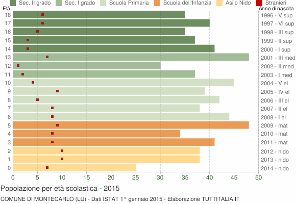 Grafico Popolazione in età scolastica - Montecarlo 2015