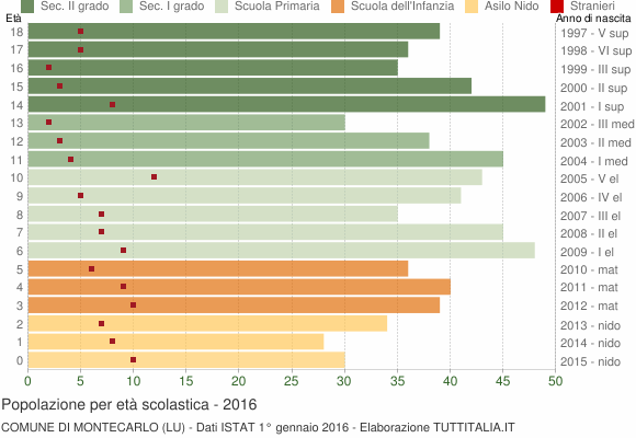 Grafico Popolazione in età scolastica - Montecarlo 2016
