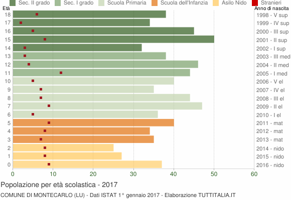 Grafico Popolazione in età scolastica - Montecarlo 2017