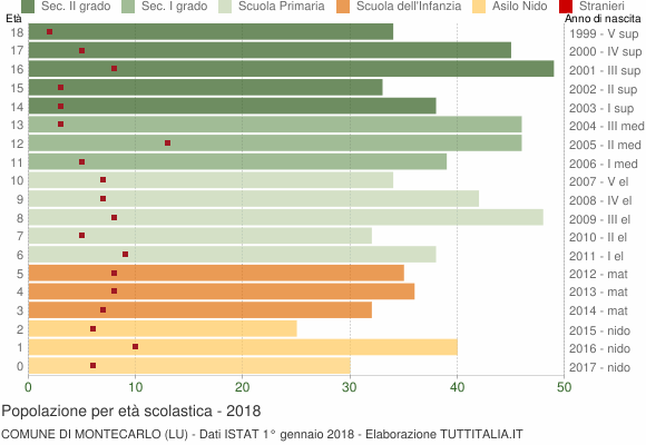 Grafico Popolazione in età scolastica - Montecarlo 2018