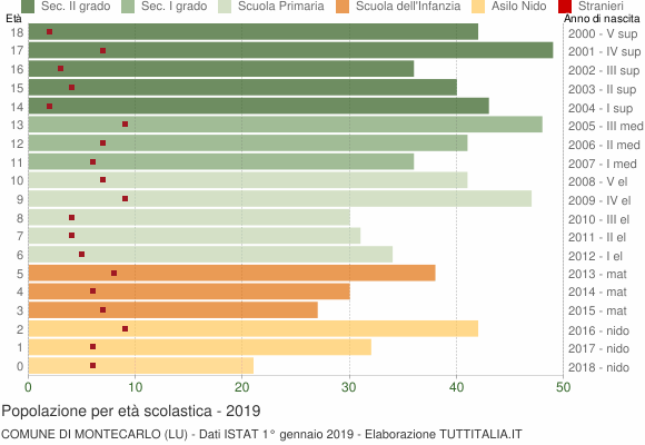 Grafico Popolazione in età scolastica - Montecarlo 2019