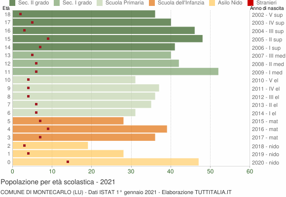 Grafico Popolazione in età scolastica - Montecarlo 2021