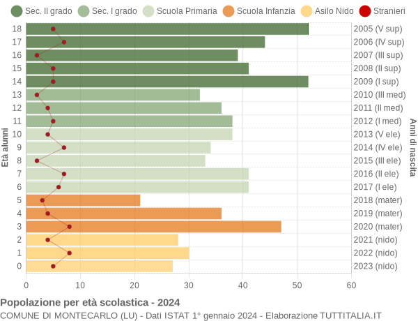 Grafico Popolazione in età scolastica - Montecarlo 2024