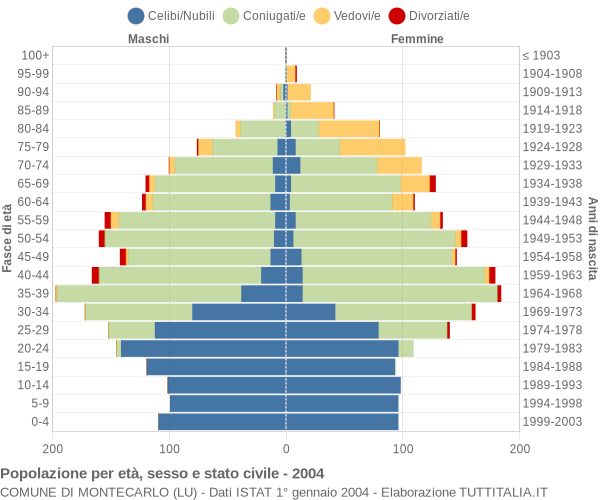 Grafico Popolazione per età, sesso e stato civile Comune di Montecarlo (LU)