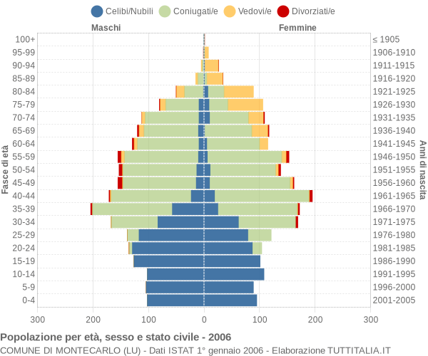 Grafico Popolazione per età, sesso e stato civile Comune di Montecarlo (LU)