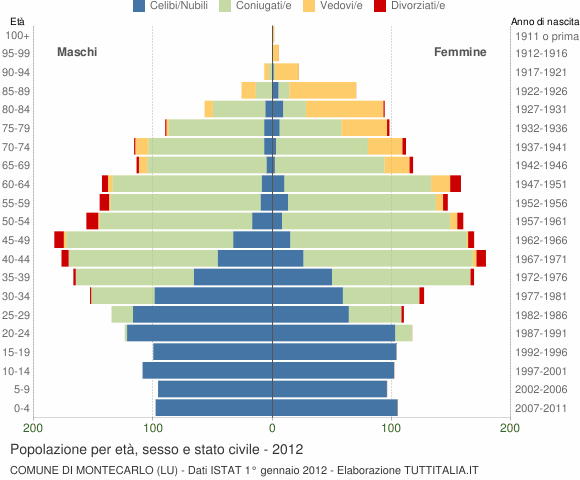 Grafico Popolazione per età, sesso e stato civile Comune di Montecarlo (LU)