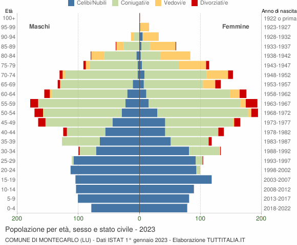 Grafico Popolazione per età, sesso e stato civile Comune di Montecarlo (LU)