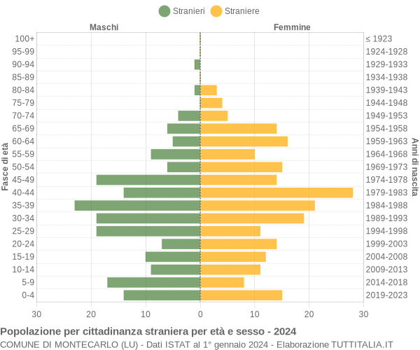 Grafico cittadini stranieri - Montecarlo 2024