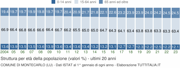 Grafico struttura della popolazione Comune di Montecarlo (LU)