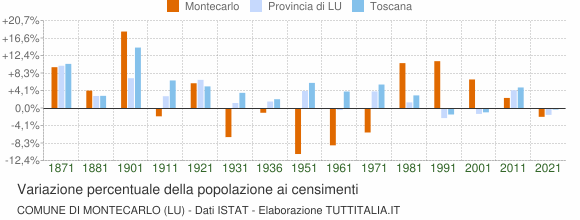 Grafico variazione percentuale della popolazione Comune di Montecarlo (LU)