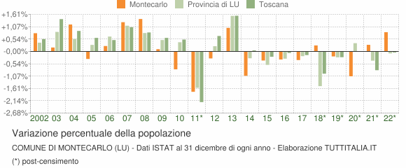 Variazione percentuale della popolazione Comune di Montecarlo (LU)