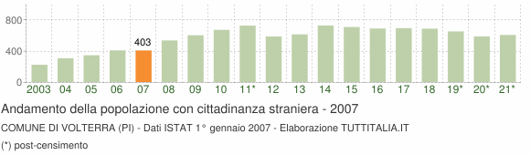 Grafico andamento popolazione stranieri Comune di Volterra (PI)
