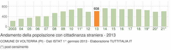 Grafico andamento popolazione stranieri Comune di Volterra (PI)
