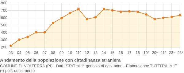 Andamento popolazione stranieri Comune di Volterra (PI)