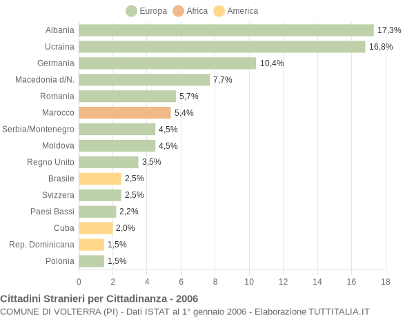 Grafico cittadinanza stranieri - Volterra 2006