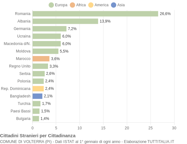 Grafico cittadinanza stranieri - Volterra 2012
