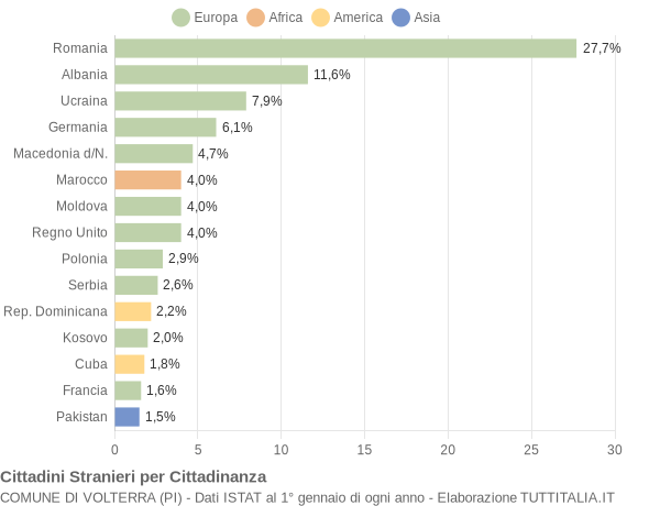 Grafico cittadinanza stranieri - Volterra 2016