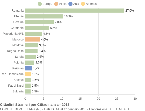 Grafico cittadinanza stranieri - Volterra 2018