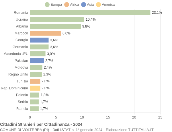 Grafico cittadinanza stranieri - Volterra 2024