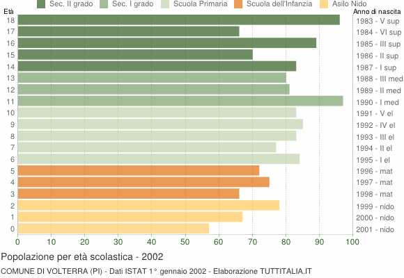 Grafico Popolazione in età scolastica - Volterra 2002