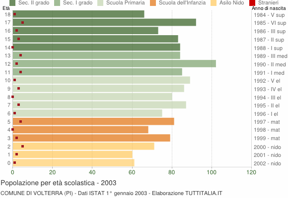 Grafico Popolazione in età scolastica - Volterra 2003