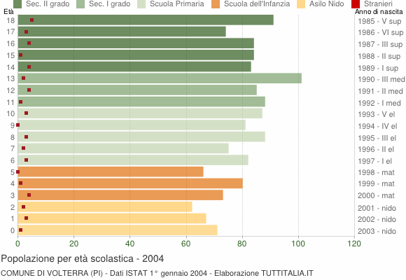 Grafico Popolazione in età scolastica - Volterra 2004