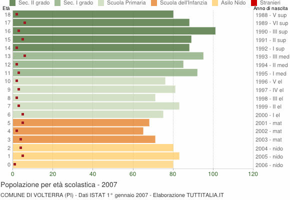 Grafico Popolazione in età scolastica - Volterra 2007