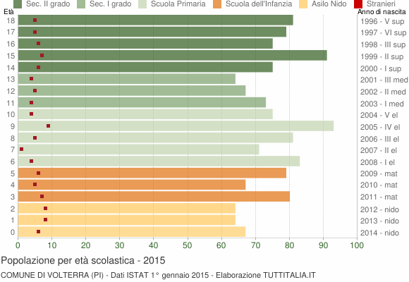 Grafico Popolazione in età scolastica - Volterra 2015
