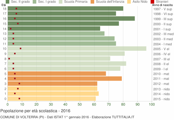 Grafico Popolazione in età scolastica - Volterra 2016