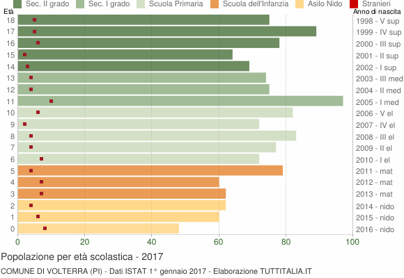 Grafico Popolazione in età scolastica - Volterra 2017