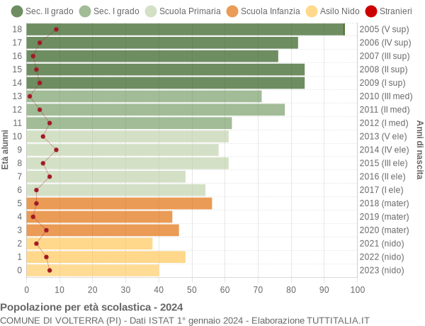 Grafico Popolazione in età scolastica - Volterra 2024