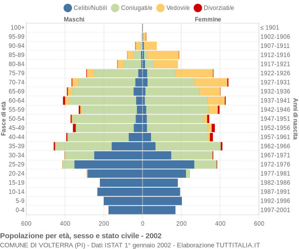 Grafico Popolazione per età, sesso e stato civile Comune di Volterra (PI)