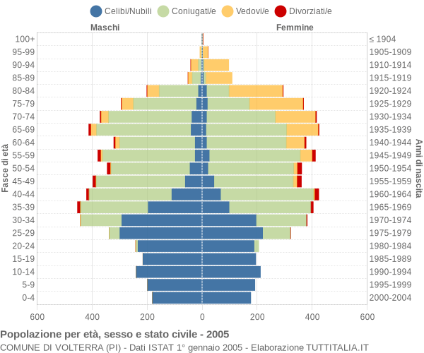 Grafico Popolazione per età, sesso e stato civile Comune di Volterra (PI)