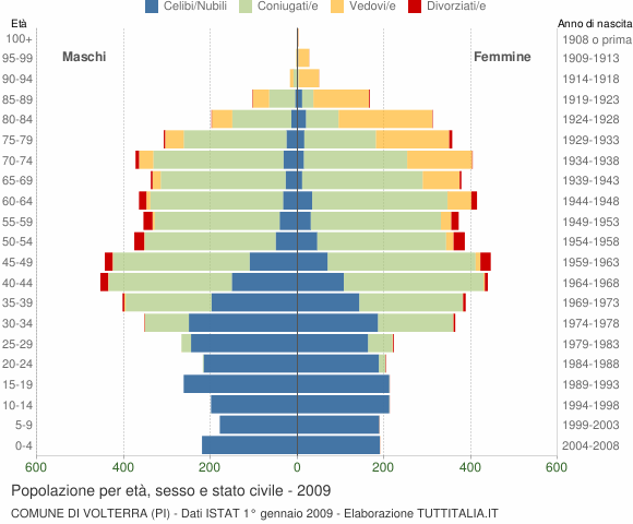 Grafico Popolazione per età, sesso e stato civile Comune di Volterra (PI)