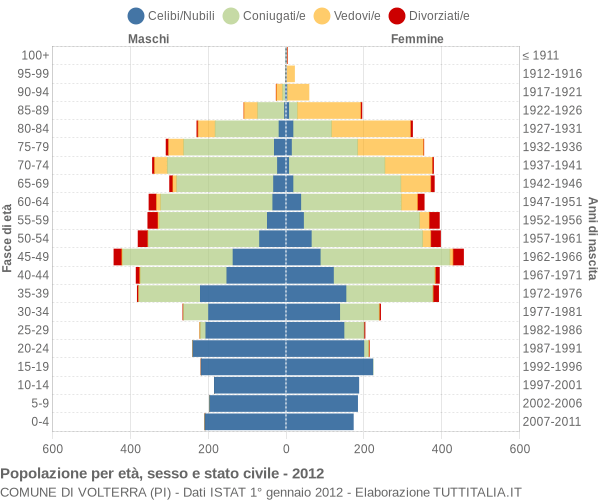 Grafico Popolazione per età, sesso e stato civile Comune di Volterra (PI)