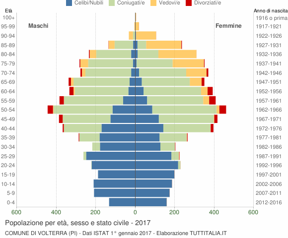 Grafico Popolazione per età, sesso e stato civile Comune di Volterra (PI)