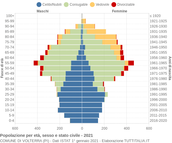 Grafico Popolazione per età, sesso e stato civile Comune di Volterra (PI)