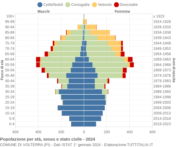 Grafico Popolazione per età, sesso e stato civile Comune di Volterra (PI)