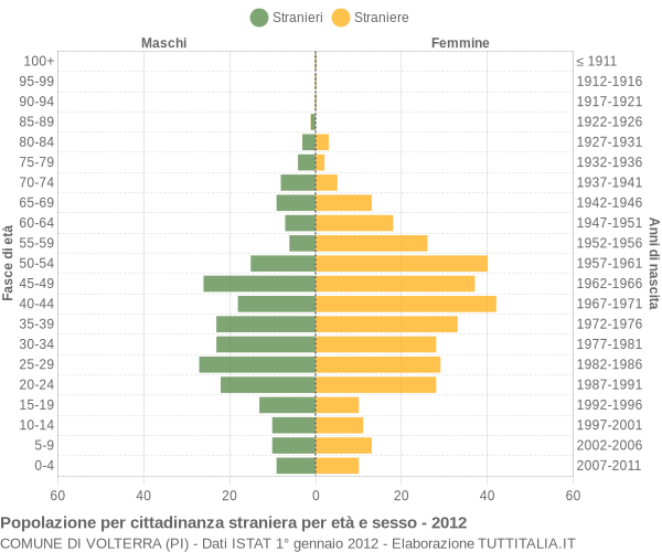 Grafico cittadini stranieri - Volterra 2012