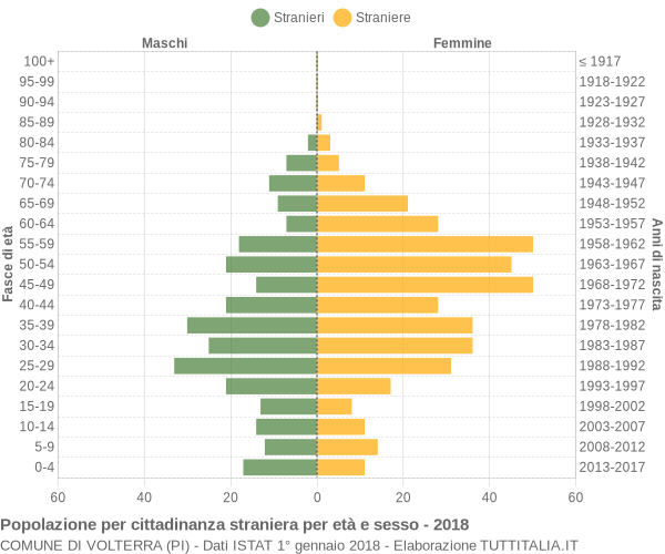 Grafico cittadini stranieri - Volterra 2018