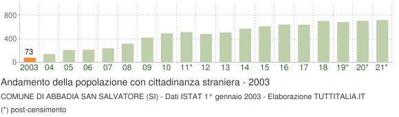 Grafico andamento popolazione stranieri Comune di Abbadia San Salvatore (SI)