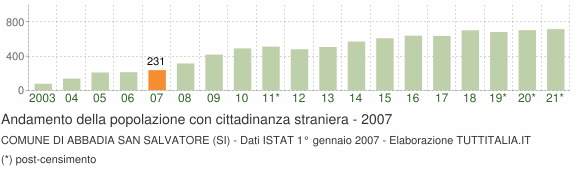 Grafico andamento popolazione stranieri Comune di Abbadia San Salvatore (SI)