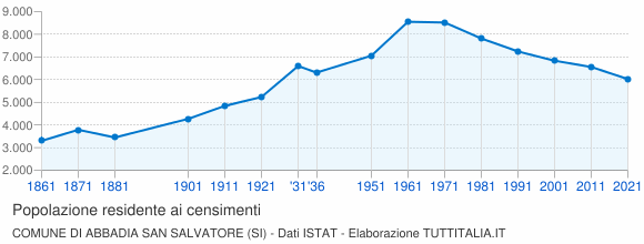 Grafico andamento storico popolazione Comune di Abbadia San Salvatore (SI)