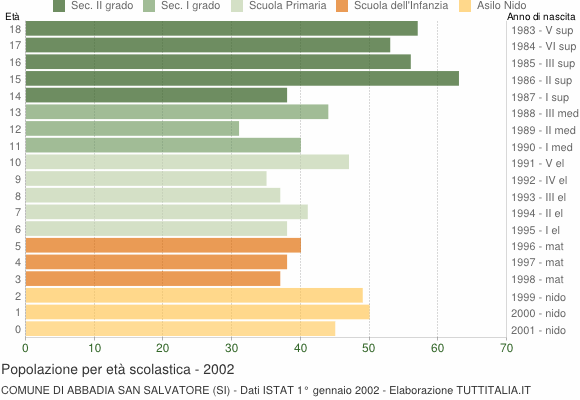 Grafico Popolazione in età scolastica - Abbadia San Salvatore 2002