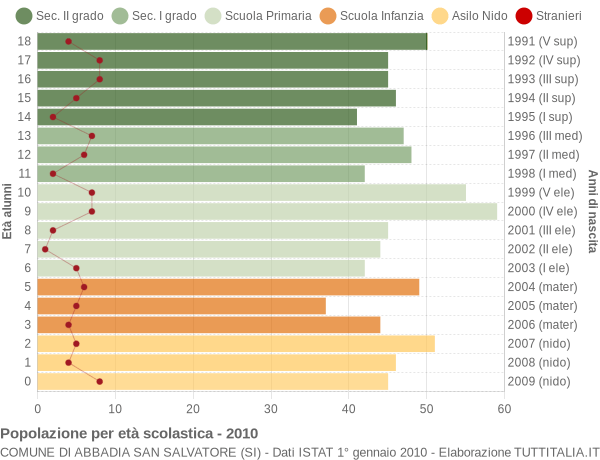 Grafico Popolazione in età scolastica - Abbadia San Salvatore 2010