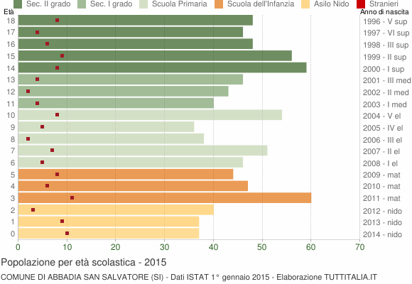 Grafico Popolazione in età scolastica - Abbadia San Salvatore 2015