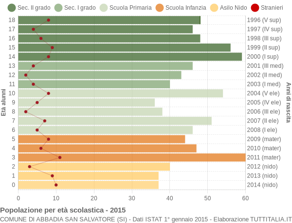 Grafico Popolazione in età scolastica - Abbadia San Salvatore 2015