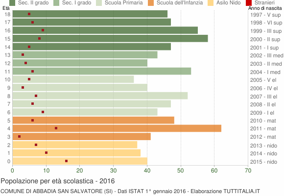 Grafico Popolazione in età scolastica - Abbadia San Salvatore 2016
