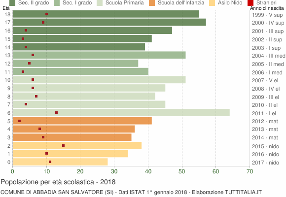 Grafico Popolazione in età scolastica - Abbadia San Salvatore 2018