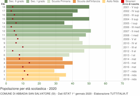 Grafico Popolazione in età scolastica - Abbadia San Salvatore 2020